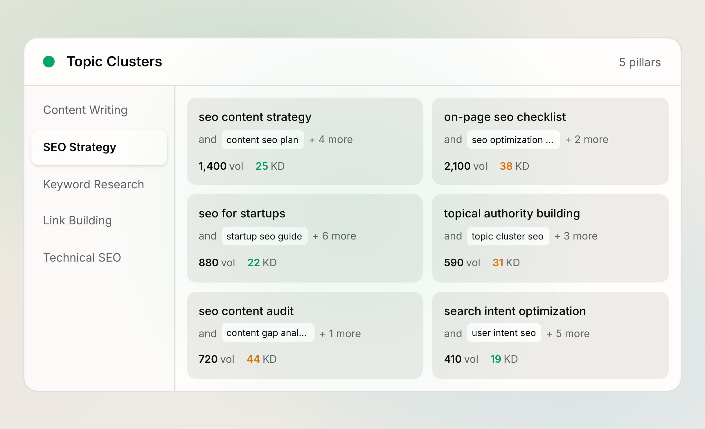 Topic Clusters feature showing a content plan with pillars, subtopics, and winnability scores