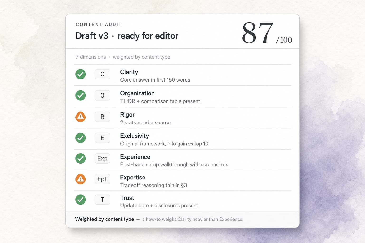 Quality audit scoring a draft 87/100 across Experience, Exclusivity, Trust, and Practicality, with a flag that two stats need a source